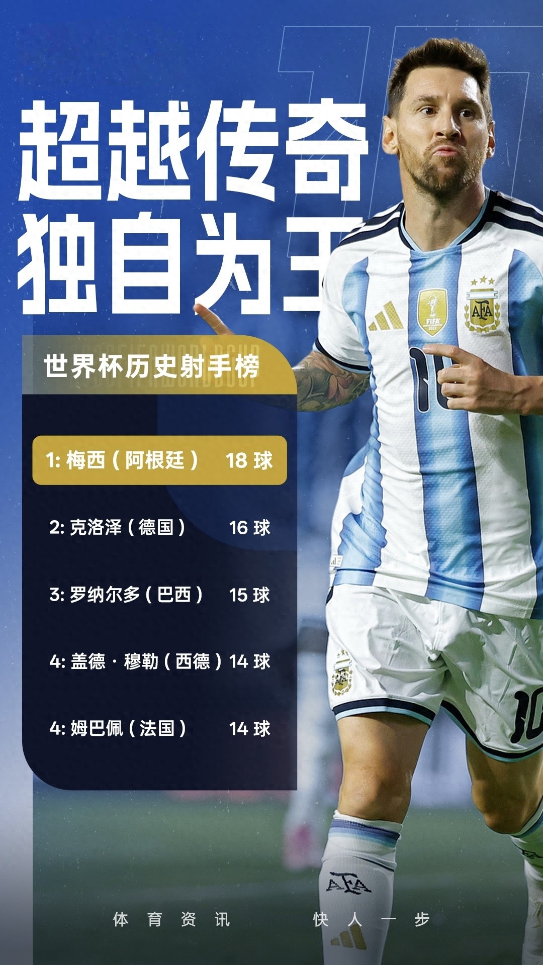 全新世界杯歷史射手榜出爐！梅西18球登頂刷新足壇紀錄