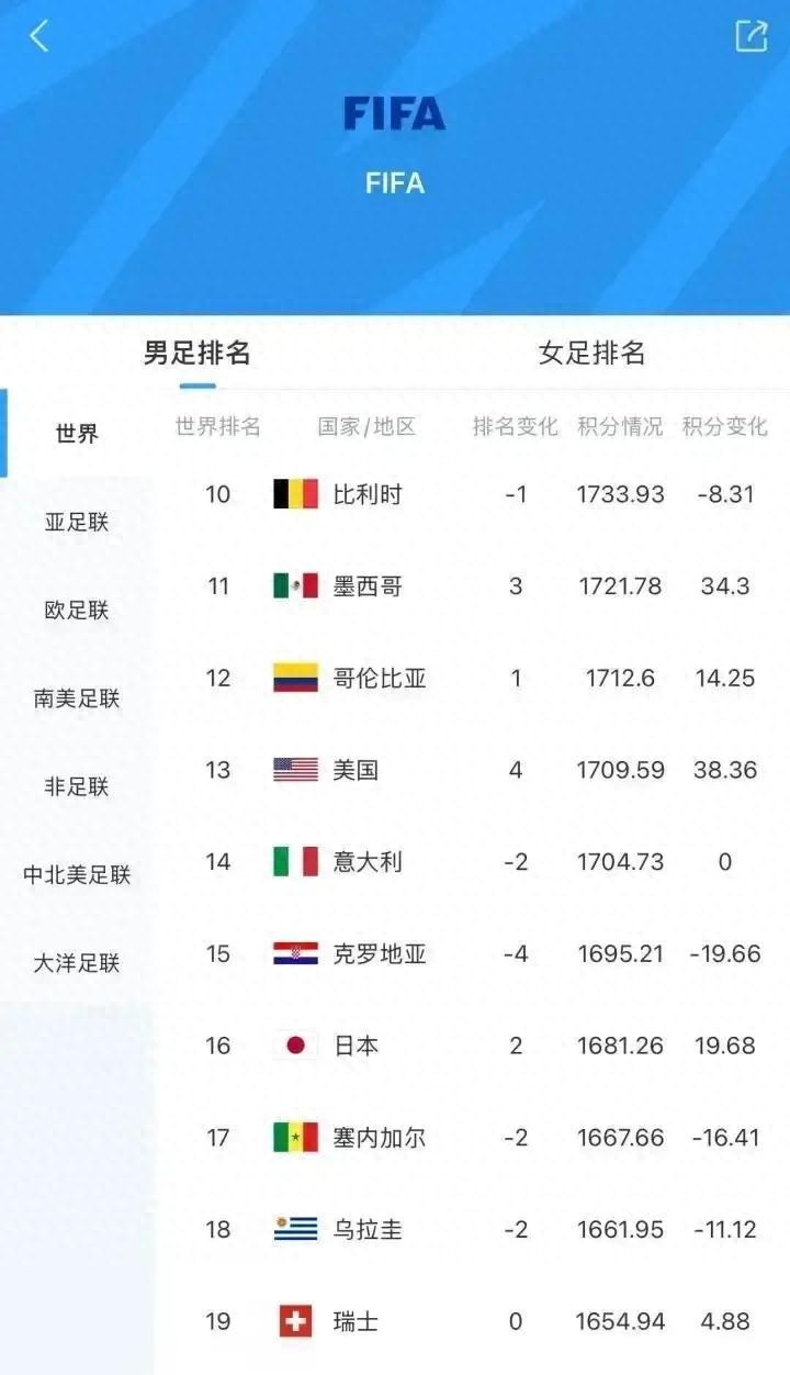 4球大勝后，日本隊排名再沖高：已升至世界第16
