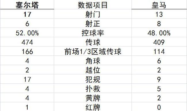 數據統計