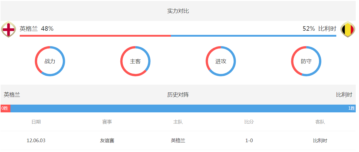 俄羅斯世界杯歷史_2018世界杯英格蘭VS比利時歷史戰(zhàn)績_比利時和英格蘭實力解析