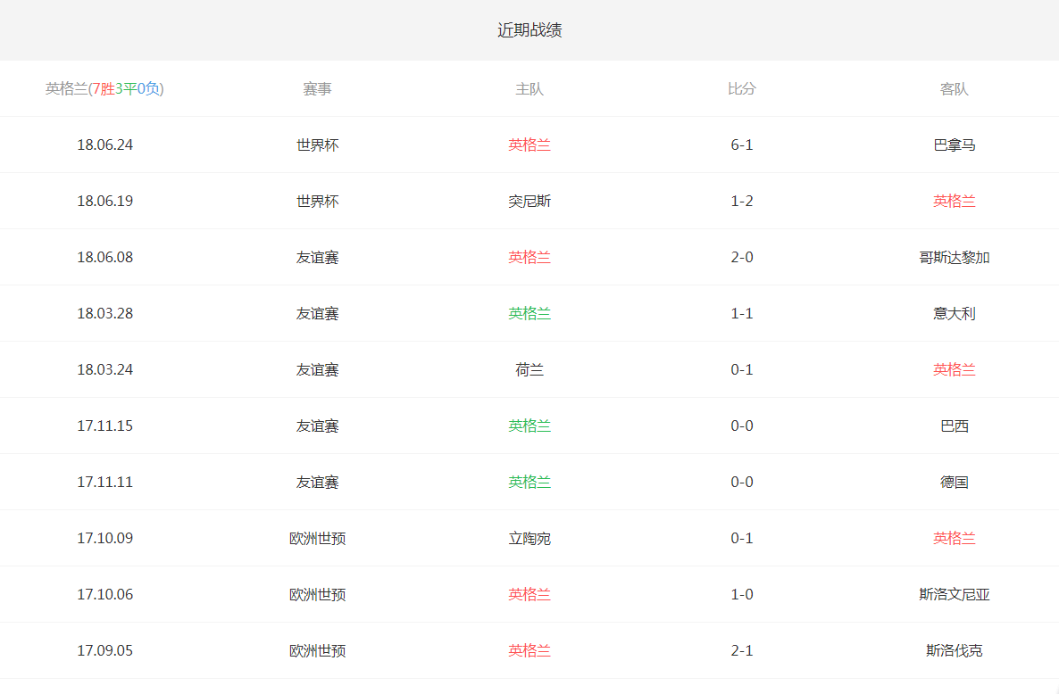 2018世界杯英格蘭VS比利時歷史戰(zhàn)績_比利時和英格蘭實力解析_俄羅斯世界杯歷史