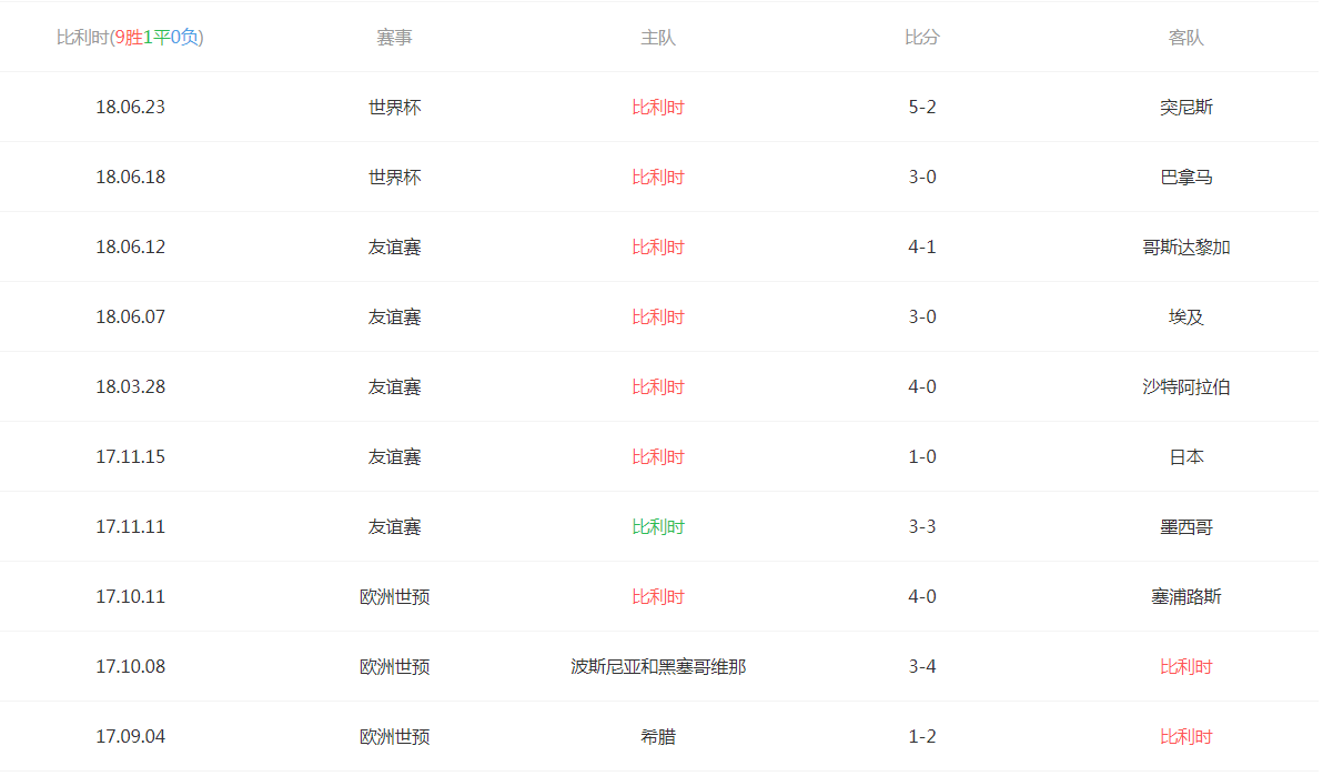比利時和英格蘭實力解析_俄羅斯世界杯歷史_2018世界杯英格蘭VS比利時歷史戰(zhàn)績