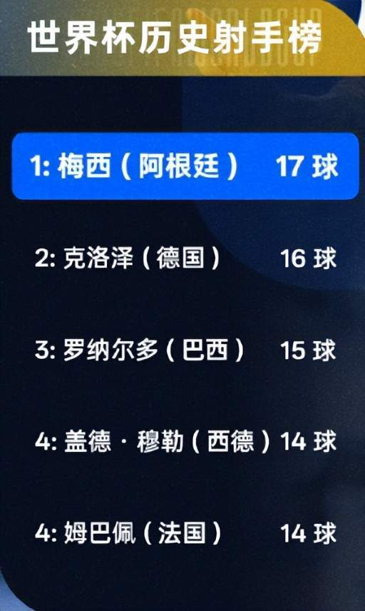 梅西39歲世界杯表現_梅西世界杯歷史射手_世界杯歷史百大進球