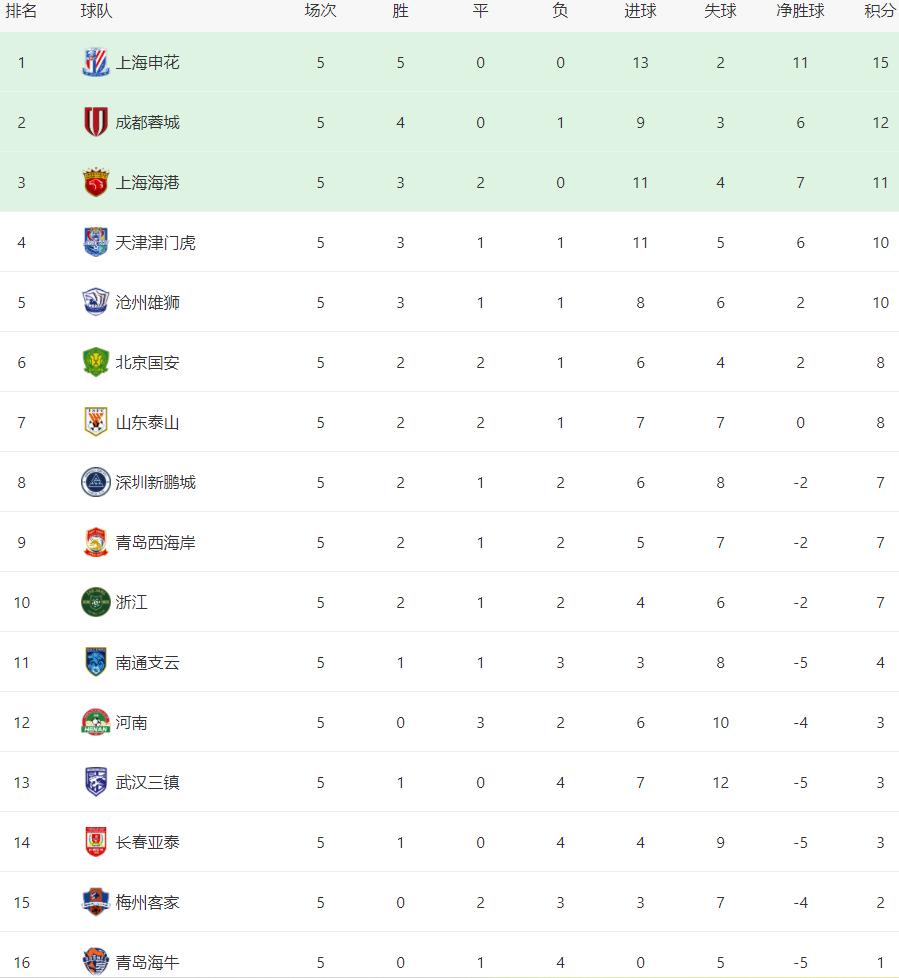 中超積分榜排名_上海申花5連勝_2026中超聯賽賽程表