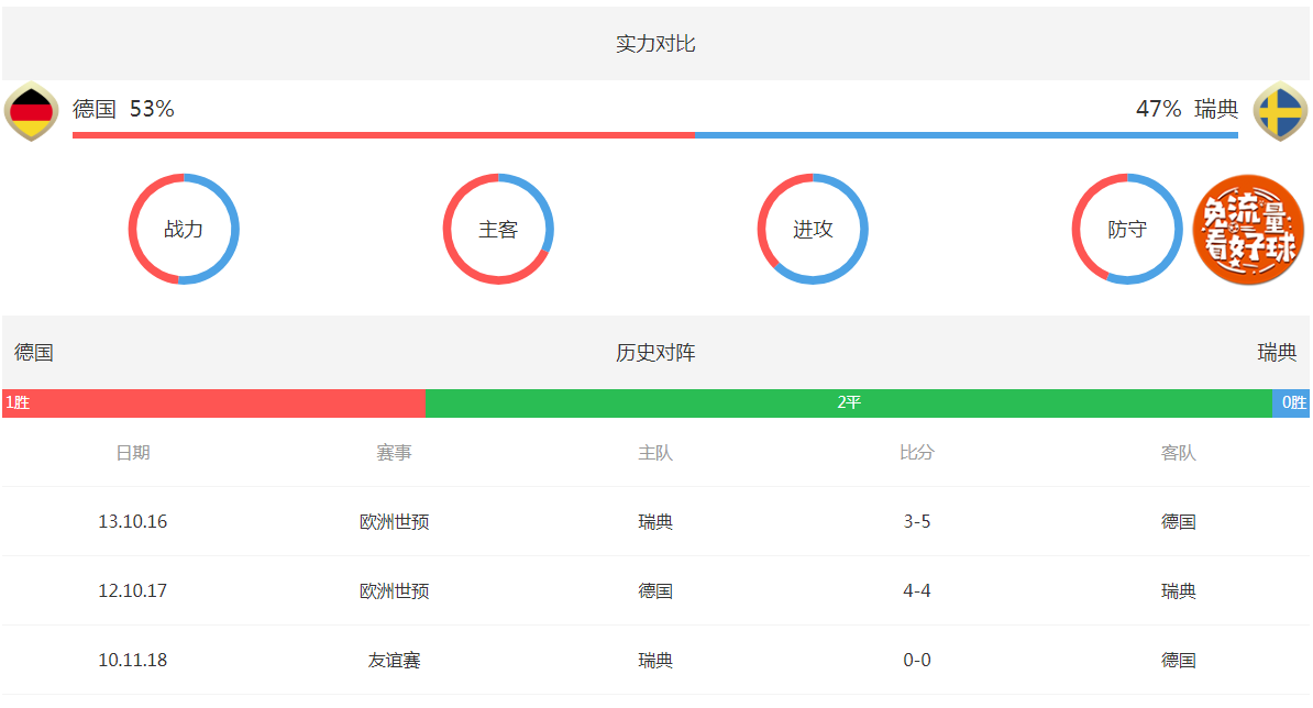 2018世界杯德國vs瑞典比賽時間_德國和阿根廷世界杯歷史戰績_德國vs瑞典歷史戰績分析