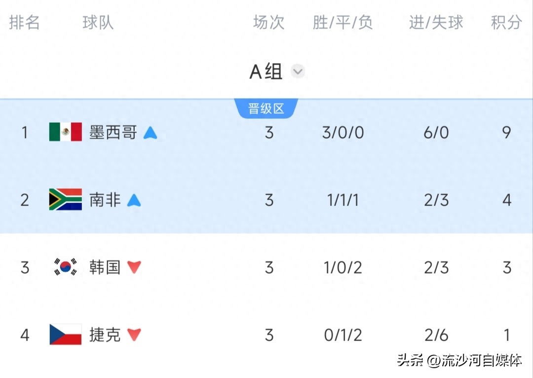 伊韓慘遭淘汰，世界杯32強全部出爐，1/16淘汰賽賽程出爐