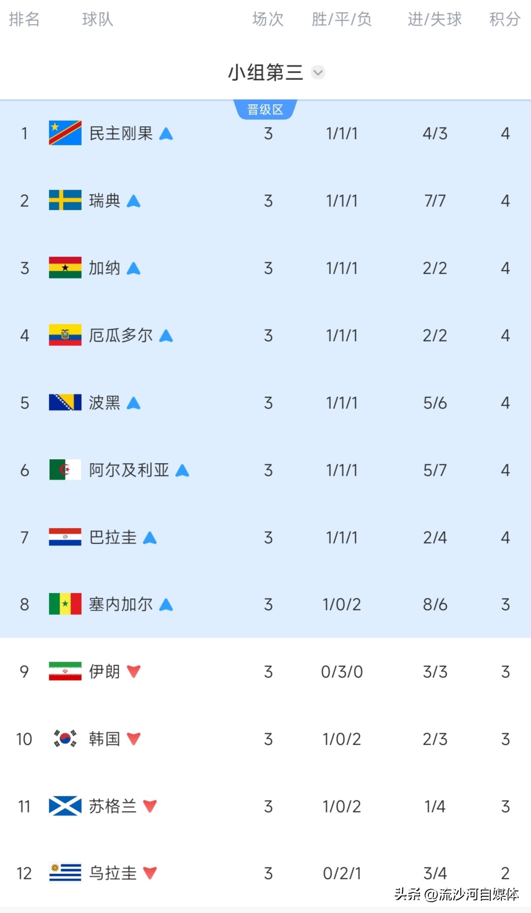 世界杯小組賽結果分析_亞洲球隊世界杯表現_世界杯歷史各國積分榜