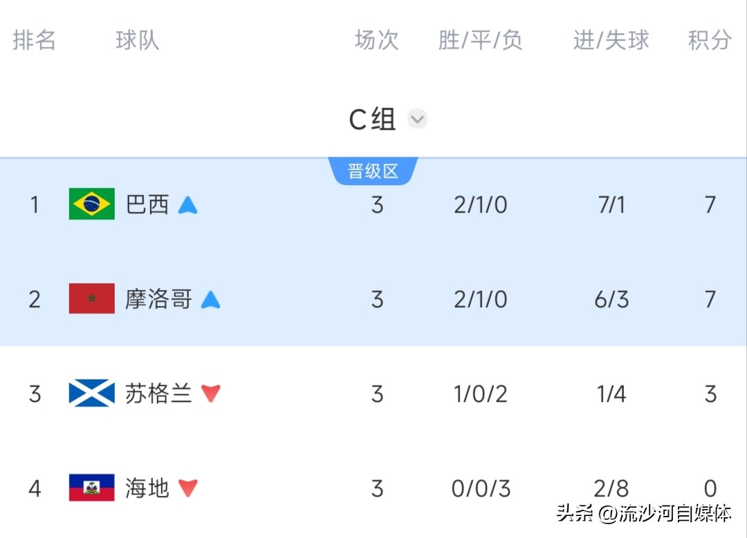 世界杯小組賽結果分析_世界杯歷史各國積分榜_亞洲球隊世界杯表現