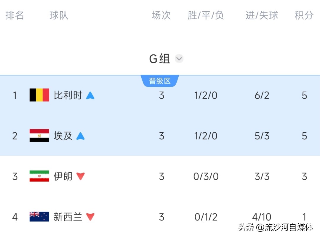世界杯小組賽結果分析_世界杯歷史各國積分榜_亞洲球隊世界杯表現