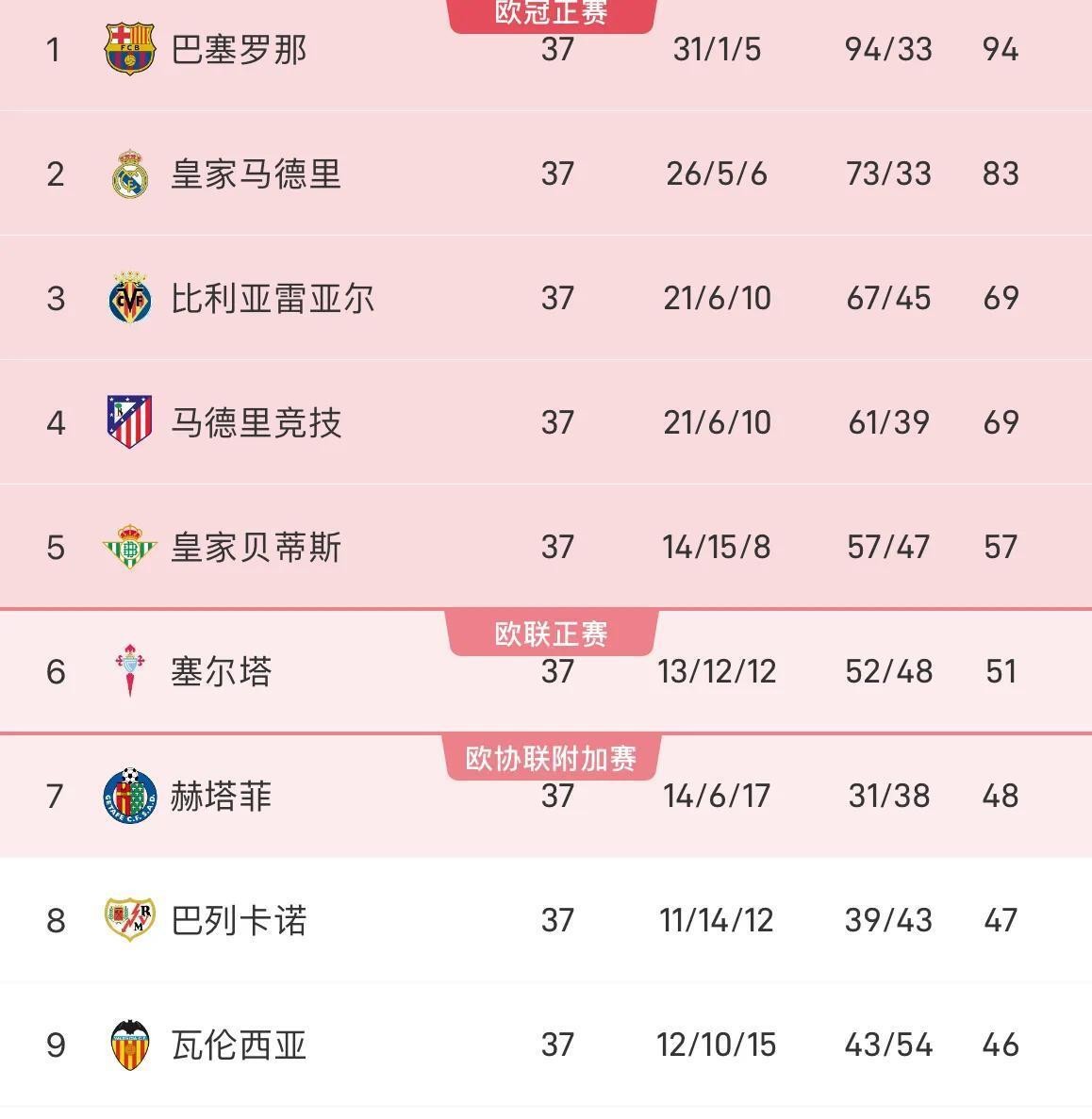 巴薩歷史性主場全勝紀錄_西甲聯賽巴薩_西甲38輪賽制首支主場全勝魔鬼球隊